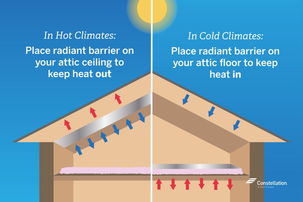 energy-efficient attic